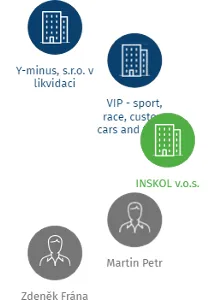 Elvoko, spol. s r.o., v likvidaci, IČO: 18226981: vizualizace vztahů osob a společností