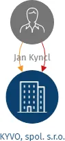KYVO, spol. s.r.o., IČO: 18233015: vizualizace vztahů osob a společností