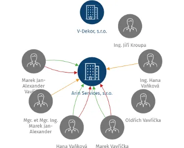Arin Services, s.r.o., IČO: 18233082: vizualizace vztahů osob a společností