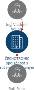 ČECHOTRONIC společnost s ručením omezeným v likvidaci, IČO: 18233287: vizualizace vztahů osob a společností