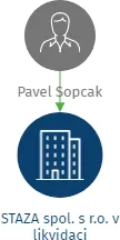STAZA spol. s r.o. v likvidaci, IČO: 18233481: vizualizace vztahů osob a společností