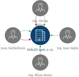 SKALEX spol. s r.o., IČO: 18234046: vizualizace vztahů osob a společností