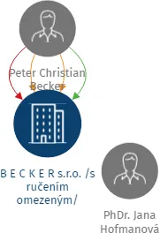 B E C K E R s.r.o. /s ručením omezeným/, IČO: 18234101: vizualizace vztahů osob a společností
