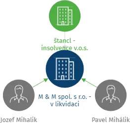 M & M spol. s r.o. - v likvidaci, IČO: 18236031: vizualizace vztahů osob a společností