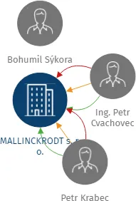 MALLINCKRODT s. r. o., IČO: 18242243: vizualizace vztahů osob a společností