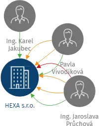 HEXA s.r.o., IČO: 18252168: vizualizace vztahů osob a společností