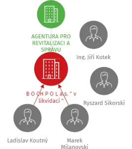 B O CH P O L a.s.