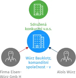 Würz Bauklotz, komanditní společnost - v likvidaci, IČO: 18230121: vizualizace vztahů osob a společností