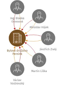 Bytové družstvo Pernink, IČO: 18225918: vizualizace vztahů osob a společností
