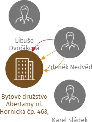 Bytové družstvo Abertamy ul. Hornická čp. 468, 362 35 Abertamy, IČO: 18226434: vizualizace vztahů osob a společností