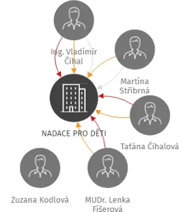 NADACE PRO DĚTI, IČO: 18249019: vizualizace vztahů osob a společností