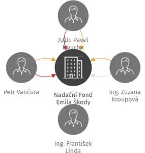 Nadační Fond Emila Škody, IČO: 18234836: vizualizace vztahů osob a společností