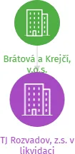 TJ Rozvadov, z.s. v likvidaci, IČO: 18252095: vizualizace vztahů osob a společností