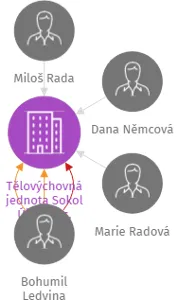 Tělovýchovná jednota Sokol Újezd, z.s., IČO: 18230059: vizualizace vztahů osob a společností