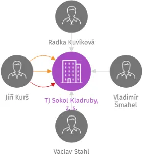 TJ Sokol Kladruby, z. s., IČO: 18252532: vizualizace vztahů osob a společností