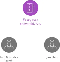 Český svaz chovatelů, z.s., Základní organizace Březová v likvidaci, IČO: 18249001: vizualizace vztahů osob a společností