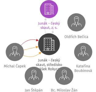 Junák - český skaut, středisko Rarášek Rokycany, z. s., IČO: 18242871: vizualizace vztahů osob a společností