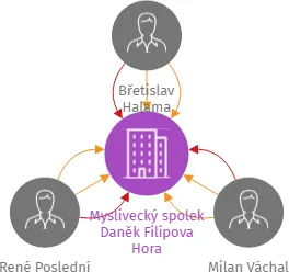 Myslivecký spolek Daněk Filipova Hora, IČO: 18232540: vizualizace vztahů osob a společností