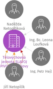 Tělovýchovná jednota SLAVOJ PIVOVAR Karlovy Vary, z.s., IČO: 18227708: vizualizace vztahů osob a společností