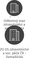 ZO OS zdravotnictví a soc. péče ČR - Domažlická nemocnice a.s., IČO: 18230776: vizualizace vztahů osob a společností