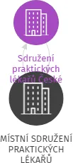 MÍSTNÍ SDRUŽENÍ PRAKTICKÝCH LÉKAŘŮ, IČO: 18249086: vizualizace vztahů osob a společností