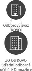 ZO OS KOVO Střední odborné učiliště Domažlice, IČO: 18230016: vizualizace vztahů osob a společností