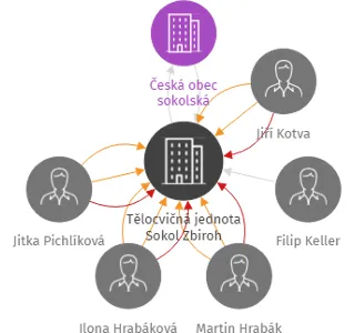 Tělocvičná jednota Sokol Zbiroh, IČO: 18242961: vizualizace vztahů osob a společností