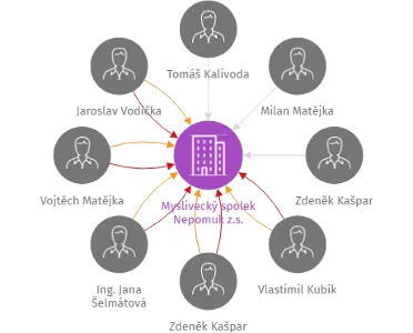 Myslivecký spolek Nepomuk z.s., IČO: 18239382: vizualizace vztahů osob a společností