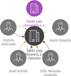 Český svaz chovatelů, z.s., Základní organizace Sokolov, IČO: 18249051: vizualizace vztahů osob a společností