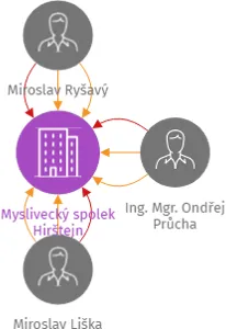 Myslivecký spolek Hirštejn, IČO: 18232744: vizualizace vztahů osob a společností
