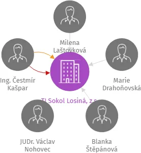 TJ Sokol Losiná, z.s., IČO: 18239251: vizualizace vztahů osob a společností
