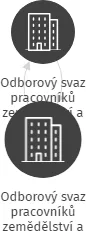 Odborový svaz pracovníků zemědělství a výživy-Asociace svobodných odborů ČR, Územní organizace Nýřany-Pankrác, IČO: 18245102: vizualizace vztahů osob a společností