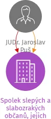 Spolek slepých a slabozrakých občanů, jejich rodinných příslušníků a přátel, IČO: 18227945: vizualizace vztahů osob a společností