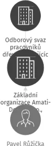 Základní organizace Amati-Denak s.r.o., Dukelská 44, Kraslice, 35825, v likvidaci, IČO: 18249329: vizualizace vztahů osob a společností