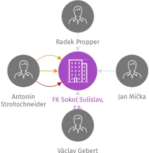 FK Sokol Sulislav, z.s., IČO: 18252621: vizualizace vztahů osob a společností