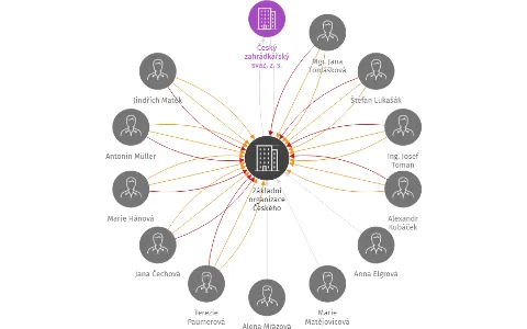 Základní organizace Českého zahrádkářského svazu Horšovský Týn, IČO: 18232680: vizualizace vztahů osob a společností