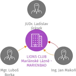 LIONS CLUB Mariánské Lázně - MARIENBAD, IČO: 18234861: vizualizace vztahů osob a společností