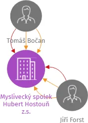 Myslivecký spolek Hubert Hostouň z.s., IČO: 18232019: vizualizace vztahů osob a společností