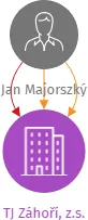 TJ Záhoří, z.s., IČO: 18239803: vizualizace vztahů osob a společností
