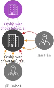 Český svaz chovatelů, z.s., Základní organizace Kostelní Bříza, IČO: 18248993: vizualizace vztahů osob a společností