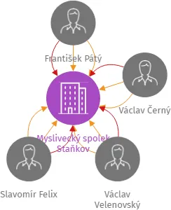 Myslivecký spolek Staňkov, IČO: 18231900: vizualizace vztahů osob a společností
