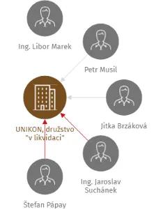 UNIKON, družstvo