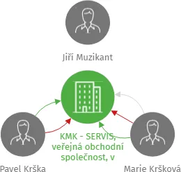 KMK - SERVIS, veřejná obchodní společnost, v likvidaci, IČO: 18380867: vizualizace vztahů osob a společností