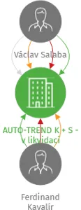 AUTO-TREND K + S - v likvidaci, IČO: 18385001: vizualizace vztahů osob a společností