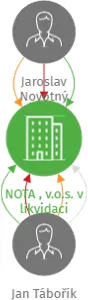 NOTA , v.o.s. v likvidaci, IČO: 18385800: vizualizace vztahů osob a společností