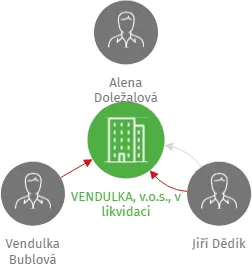 VENDULKA, v.o.s., v likvidaci, IČO: 18385893: vizualizace vztahů osob a společností