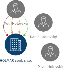 HOLMAR spol. s r.o., IČO: 18382088: vizualizace vztahů osob a společností