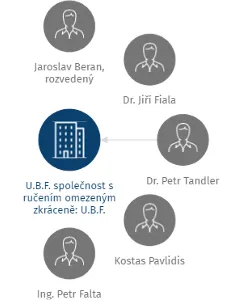 U.B.F. společnost s ručením omezeným zkráceně: U.B.F. spol. s r.o., IČO: 18385869: vizualizace vztahů osob a společností