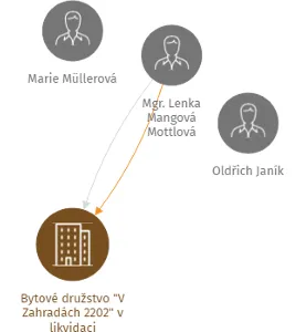 Bytové družstvo
