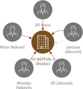 VD NEPTUN, v likvidaci, IČO: 18383980: vizualizace vztahů osob a společností